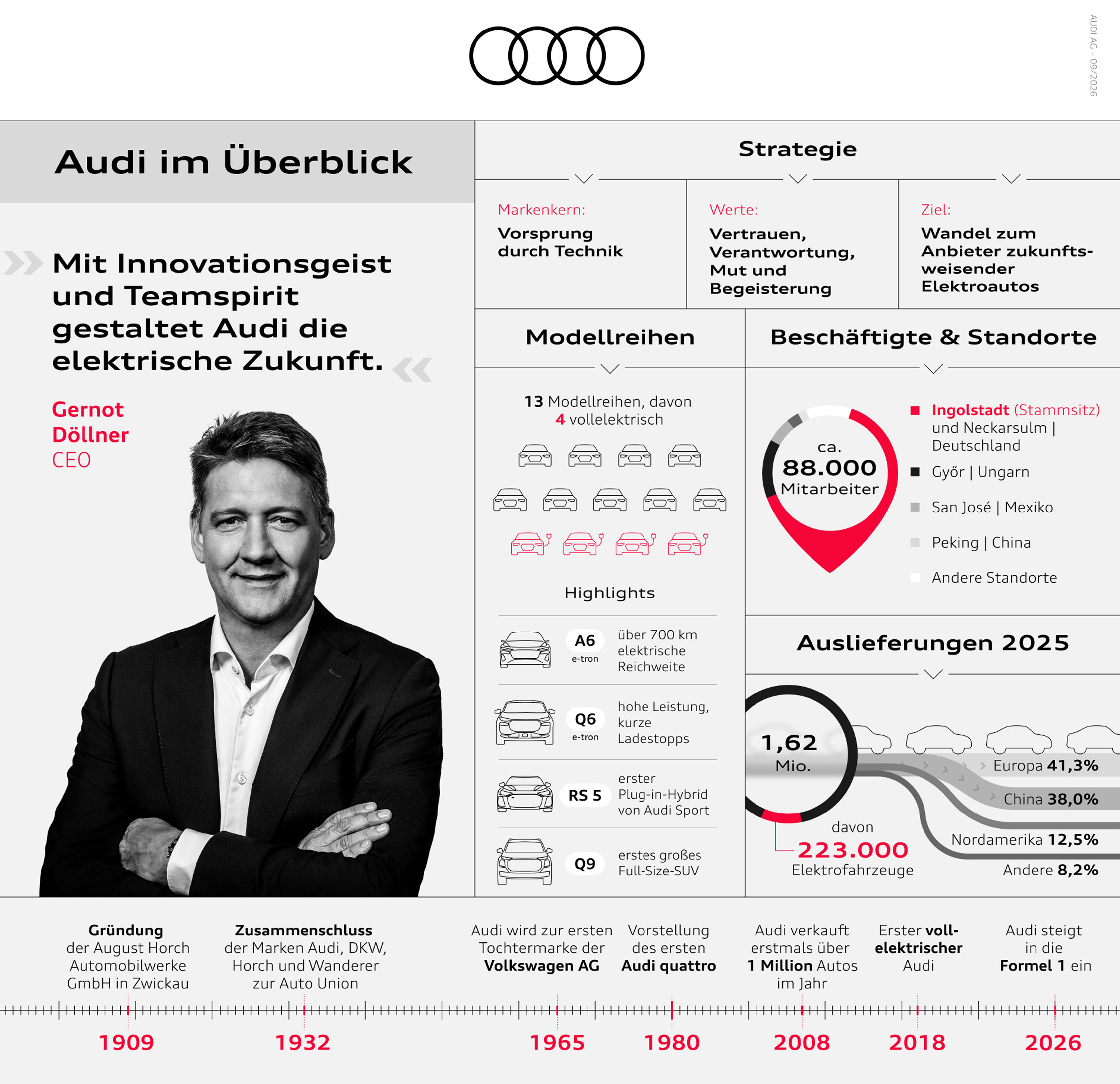 Audi im Überblick — strategic management communication and information design